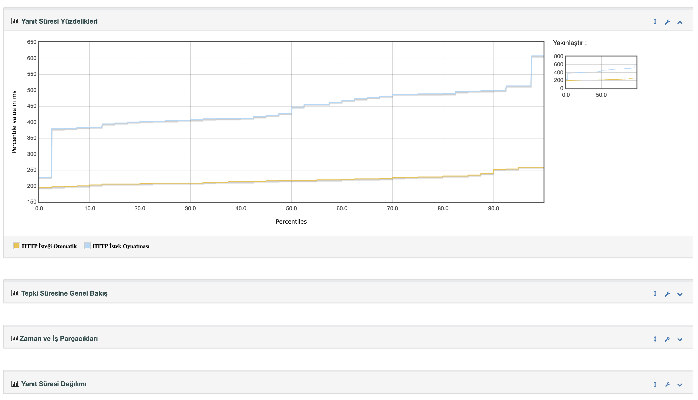 Percentiles & Response Times