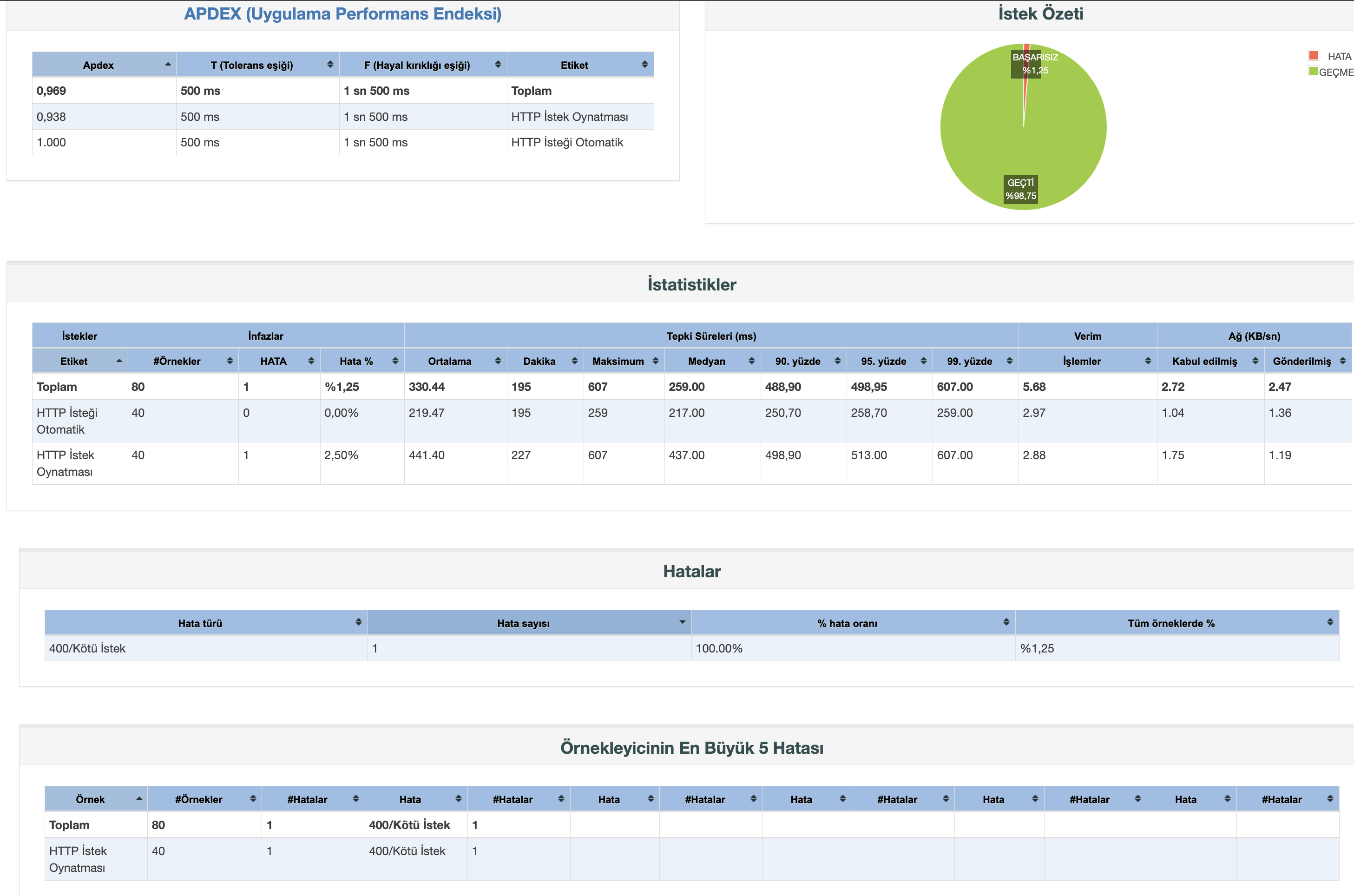 Overview & Statistics