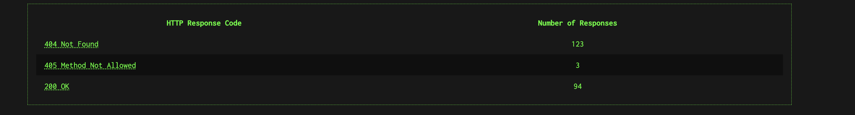 Report Views – by Risk/URL